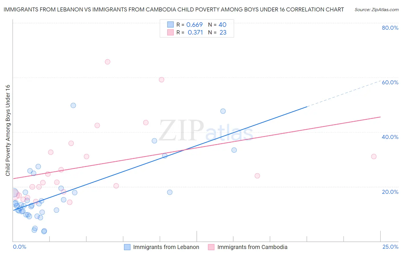 Immigrants from Lebanon vs Immigrants from Cambodia Child Poverty Among Boys Under 16