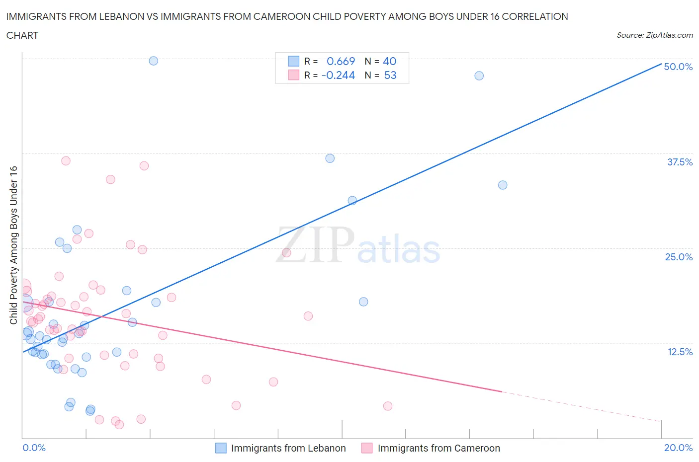 Immigrants from Lebanon vs Immigrants from Cameroon Child Poverty Among Boys Under 16