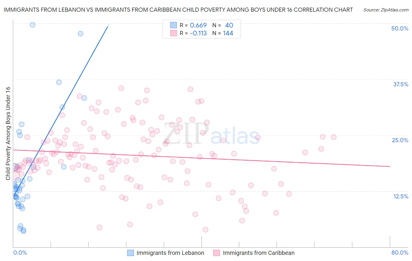 Immigrants from Lebanon vs Immigrants from Caribbean Child Poverty Among Boys Under 16