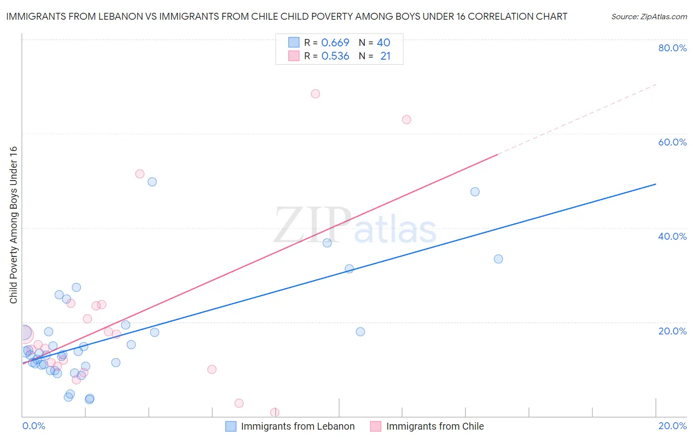 Immigrants from Lebanon vs Immigrants from Chile Child Poverty Among Boys Under 16