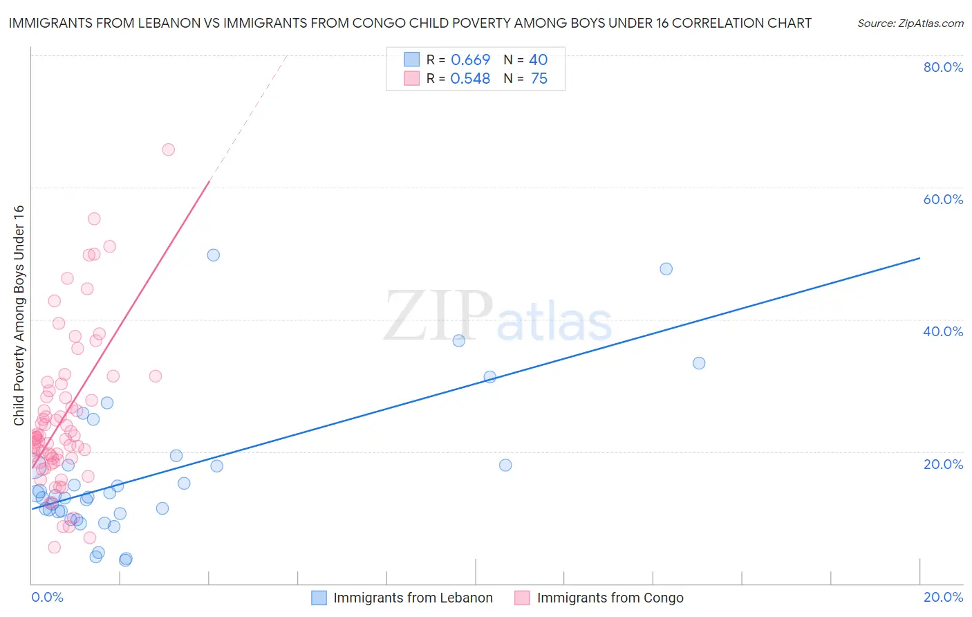 Immigrants from Lebanon vs Immigrants from Congo Child Poverty Among Boys Under 16