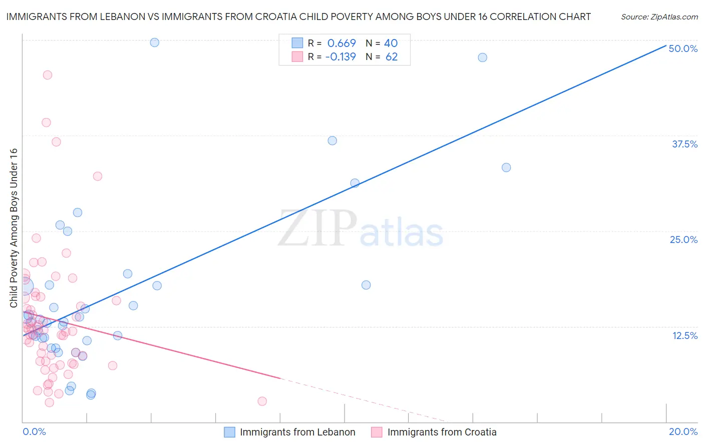 Immigrants from Lebanon vs Immigrants from Croatia Child Poverty Among Boys Under 16