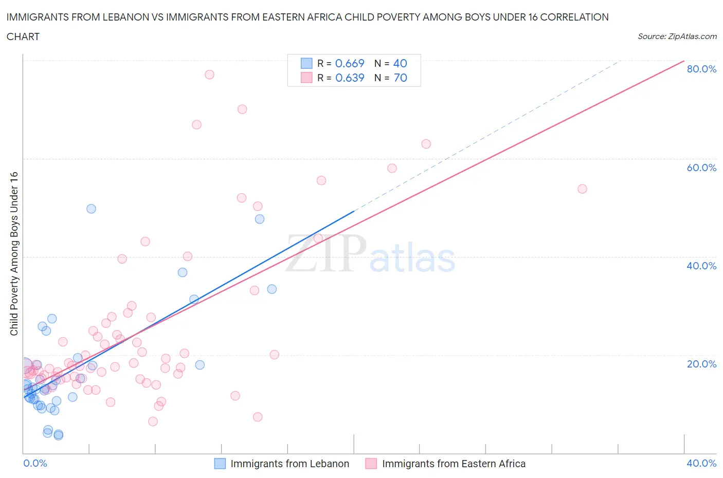 Immigrants from Lebanon vs Immigrants from Eastern Africa Child Poverty Among Boys Under 16