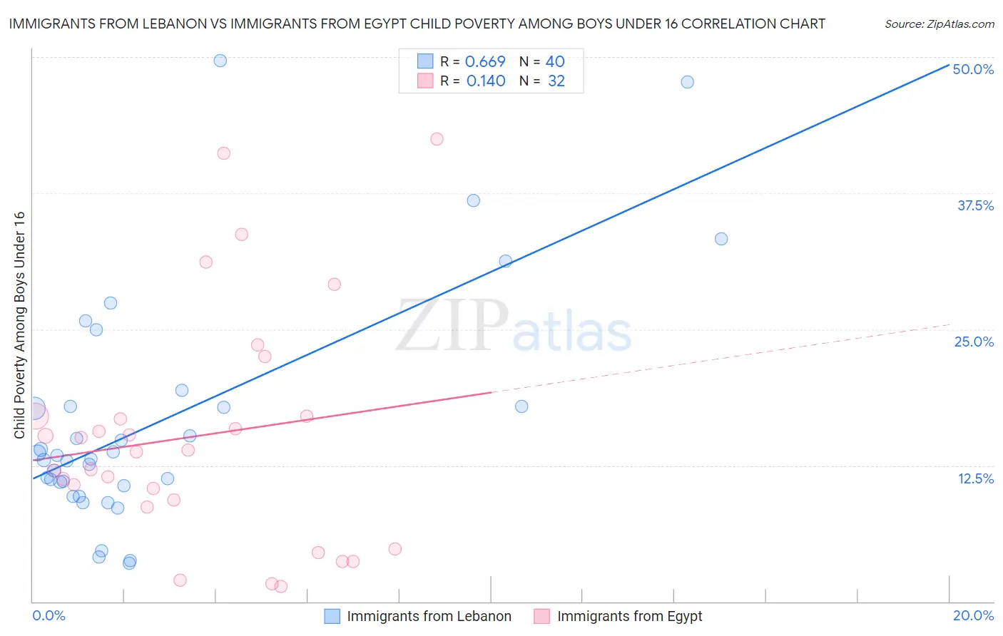 Immigrants from Lebanon vs Immigrants from Egypt Child Poverty Among Boys Under 16