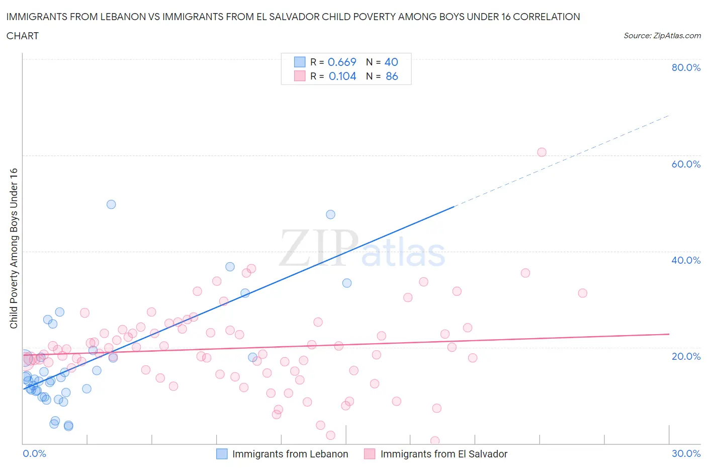 Immigrants from Lebanon vs Immigrants from El Salvador Child Poverty Among Boys Under 16