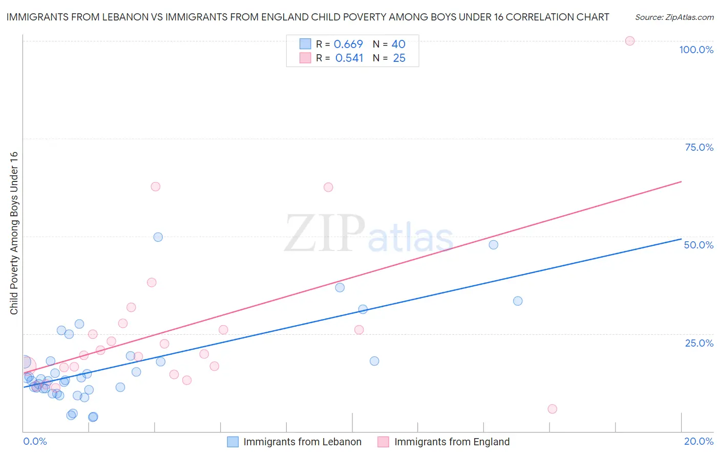 Immigrants from Lebanon vs Immigrants from England Child Poverty Among Boys Under 16