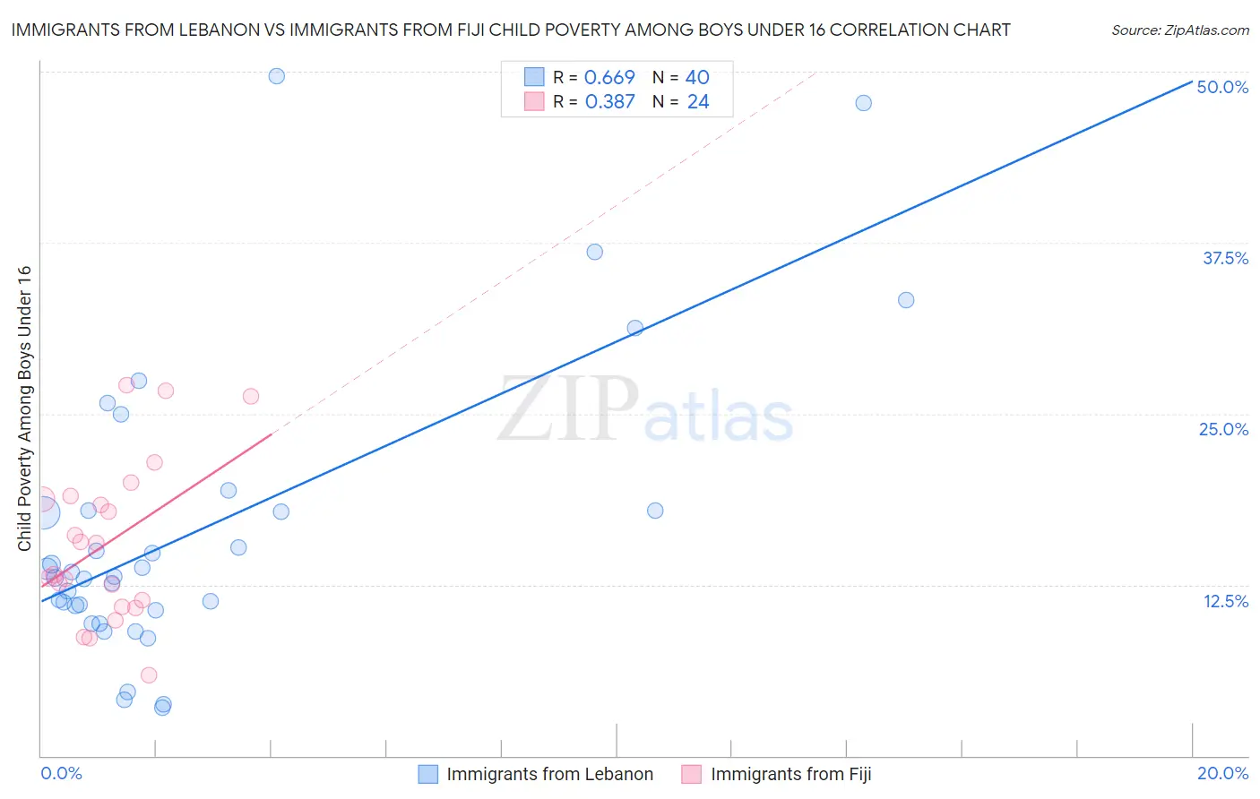 Immigrants from Lebanon vs Immigrants from Fiji Child Poverty Among Boys Under 16