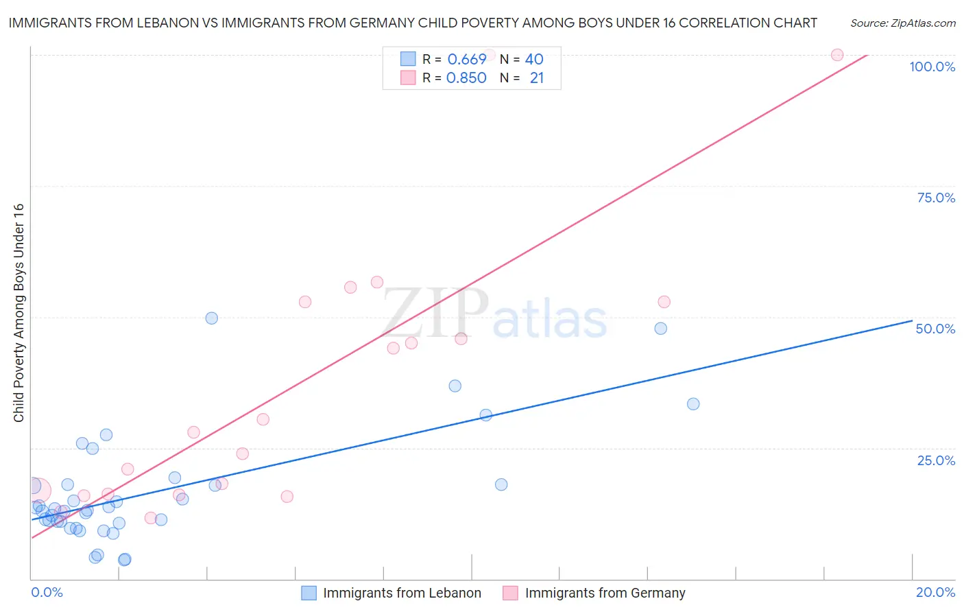 Immigrants from Lebanon vs Immigrants from Germany Child Poverty Among Boys Under 16