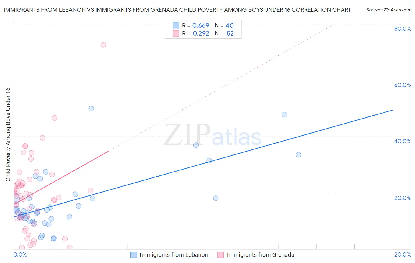 Immigrants from Lebanon vs Immigrants from Grenada Child Poverty Among Boys Under 16