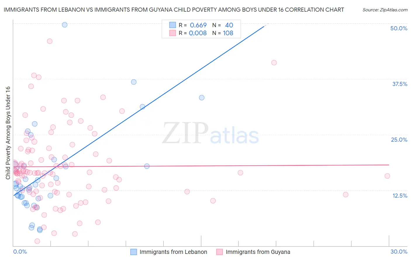 Immigrants from Lebanon vs Immigrants from Guyana Child Poverty Among Boys Under 16