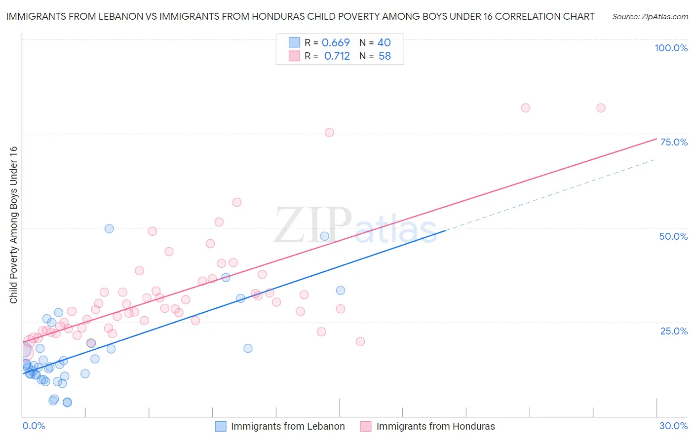 Immigrants from Lebanon vs Immigrants from Honduras Child Poverty Among Boys Under 16