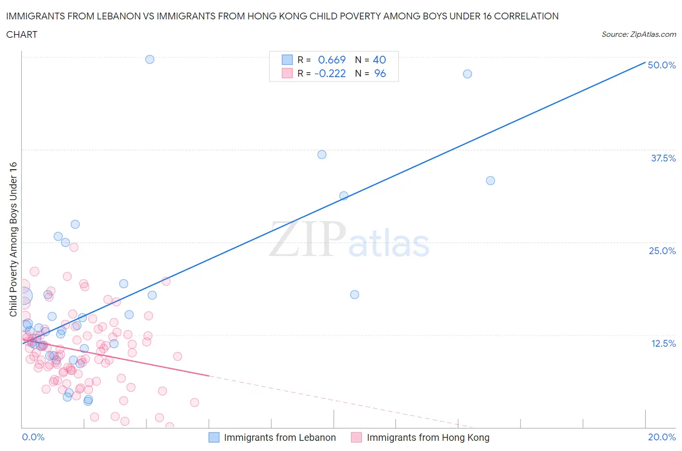 Immigrants from Lebanon vs Immigrants from Hong Kong Child Poverty Among Boys Under 16