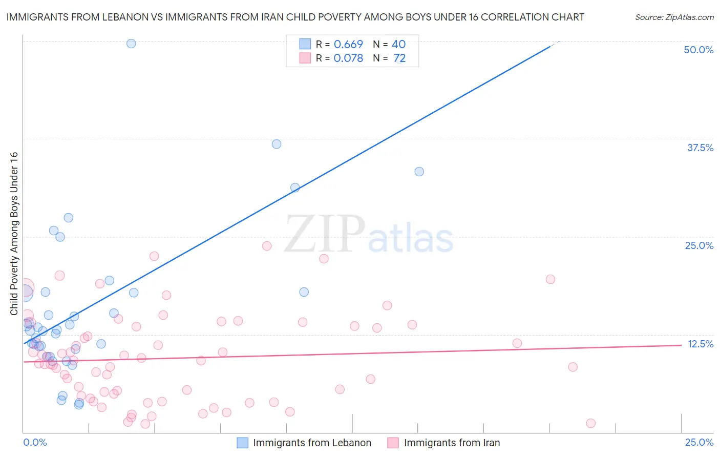 Immigrants from Lebanon vs Immigrants from Iran Child Poverty Among Boys Under 16