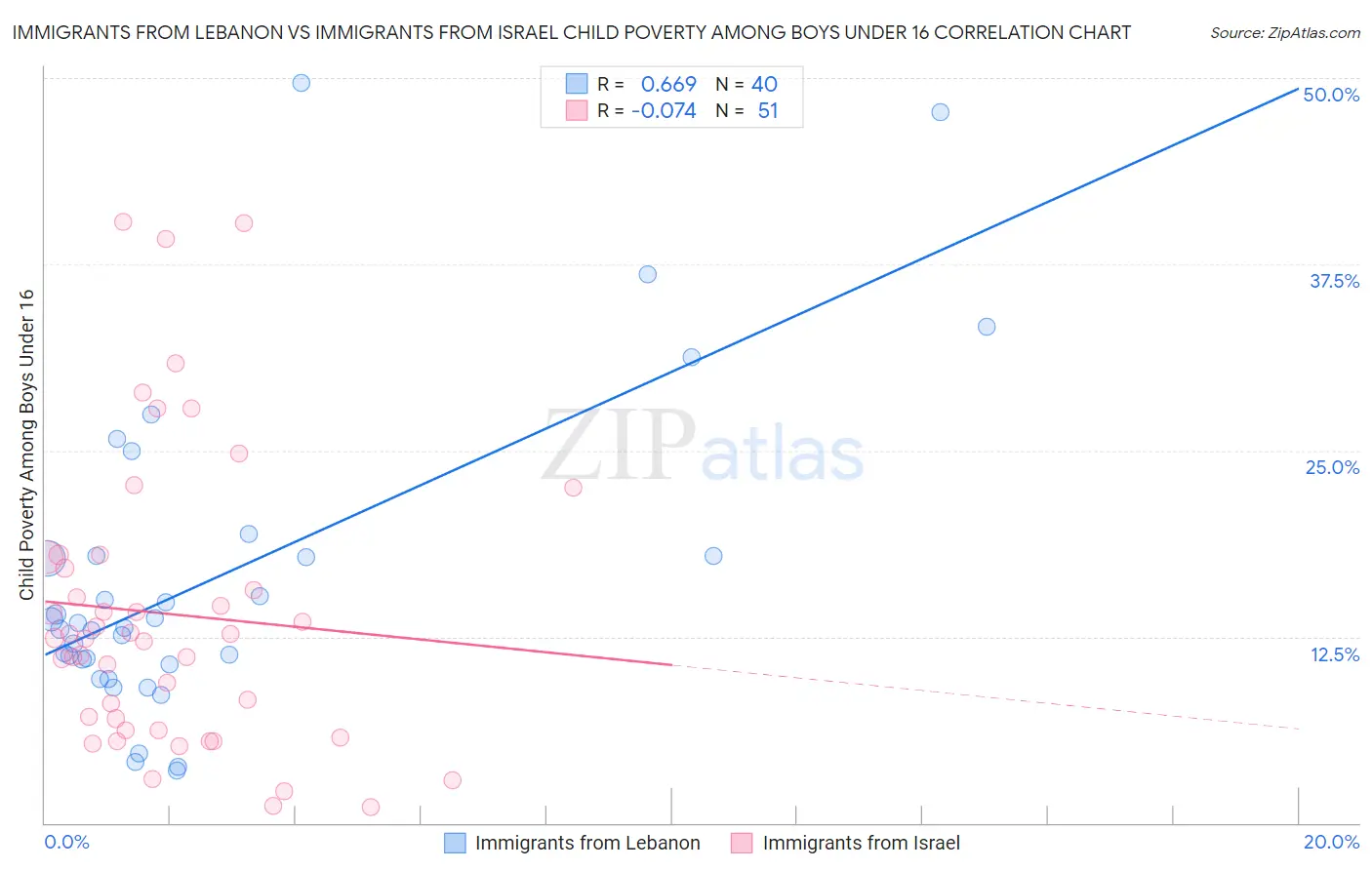 Immigrants from Lebanon vs Immigrants from Israel Child Poverty Among Boys Under 16