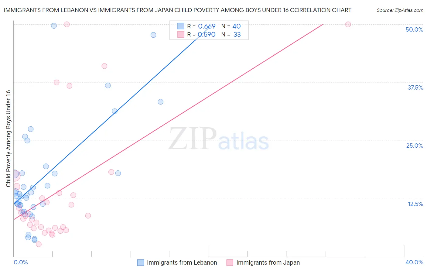 Immigrants from Lebanon vs Immigrants from Japan Child Poverty Among Boys Under 16