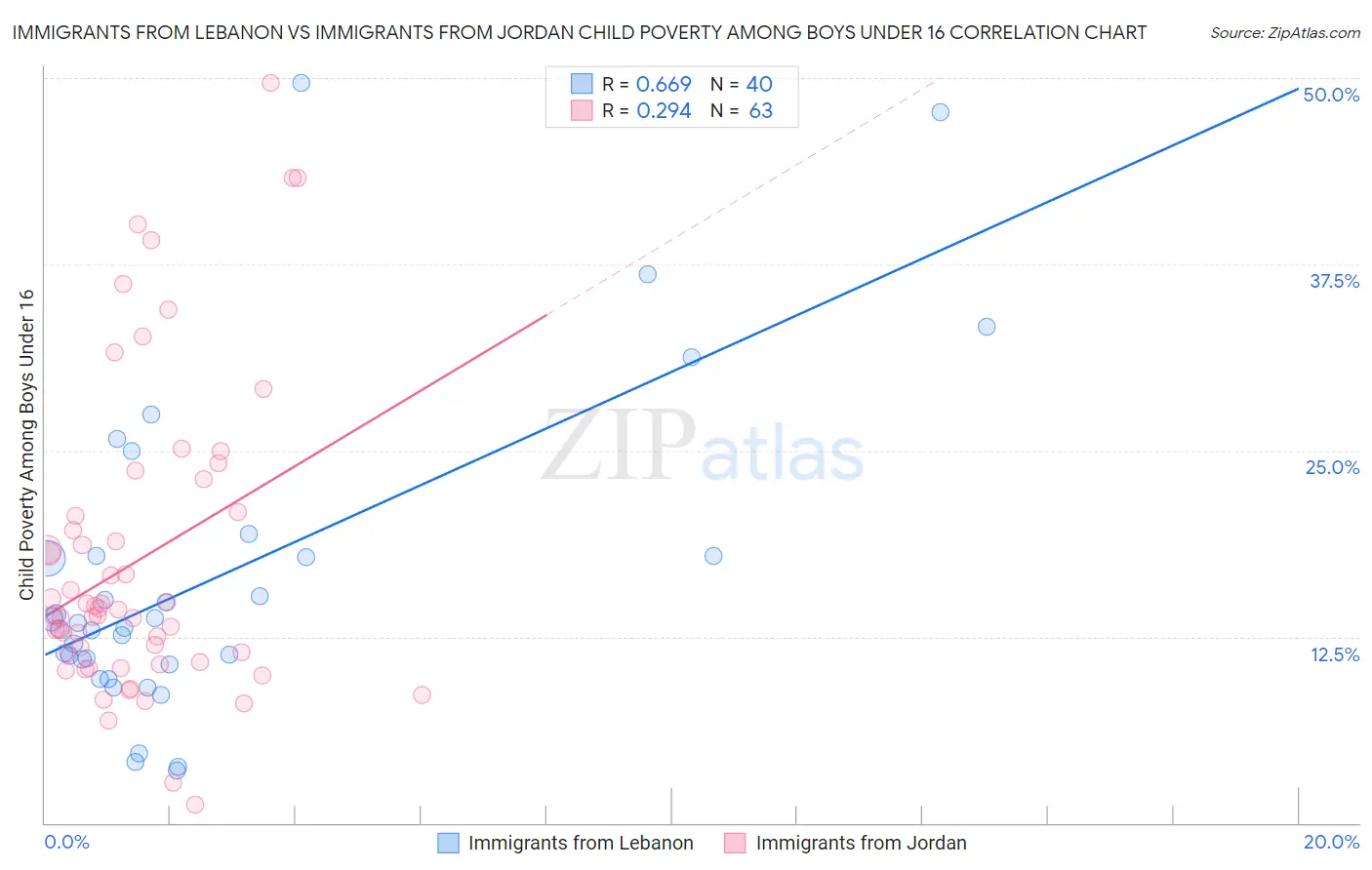 Immigrants from Lebanon vs Immigrants from Jordan Child Poverty Among Boys Under 16