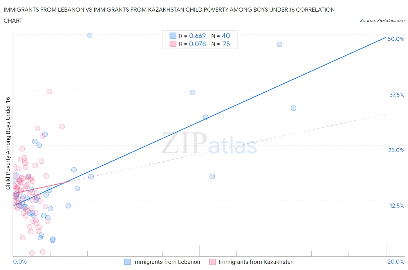 Immigrants from Lebanon vs Immigrants from Kazakhstan Child Poverty Among Boys Under 16