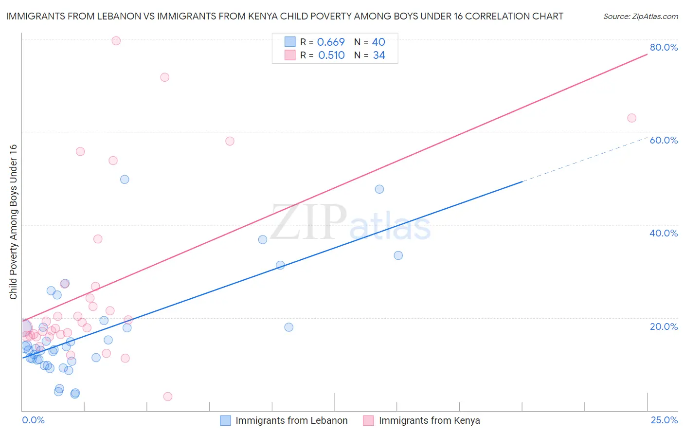 Immigrants from Lebanon vs Immigrants from Kenya Child Poverty Among Boys Under 16