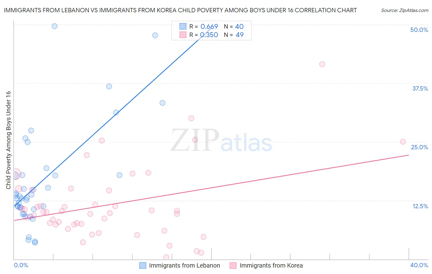 Immigrants from Lebanon vs Immigrants from Korea Child Poverty Among Boys Under 16