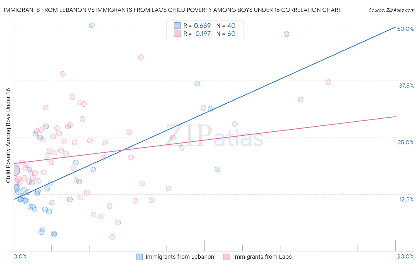 Immigrants from Lebanon vs Immigrants from Laos Child Poverty Among Boys Under 16
