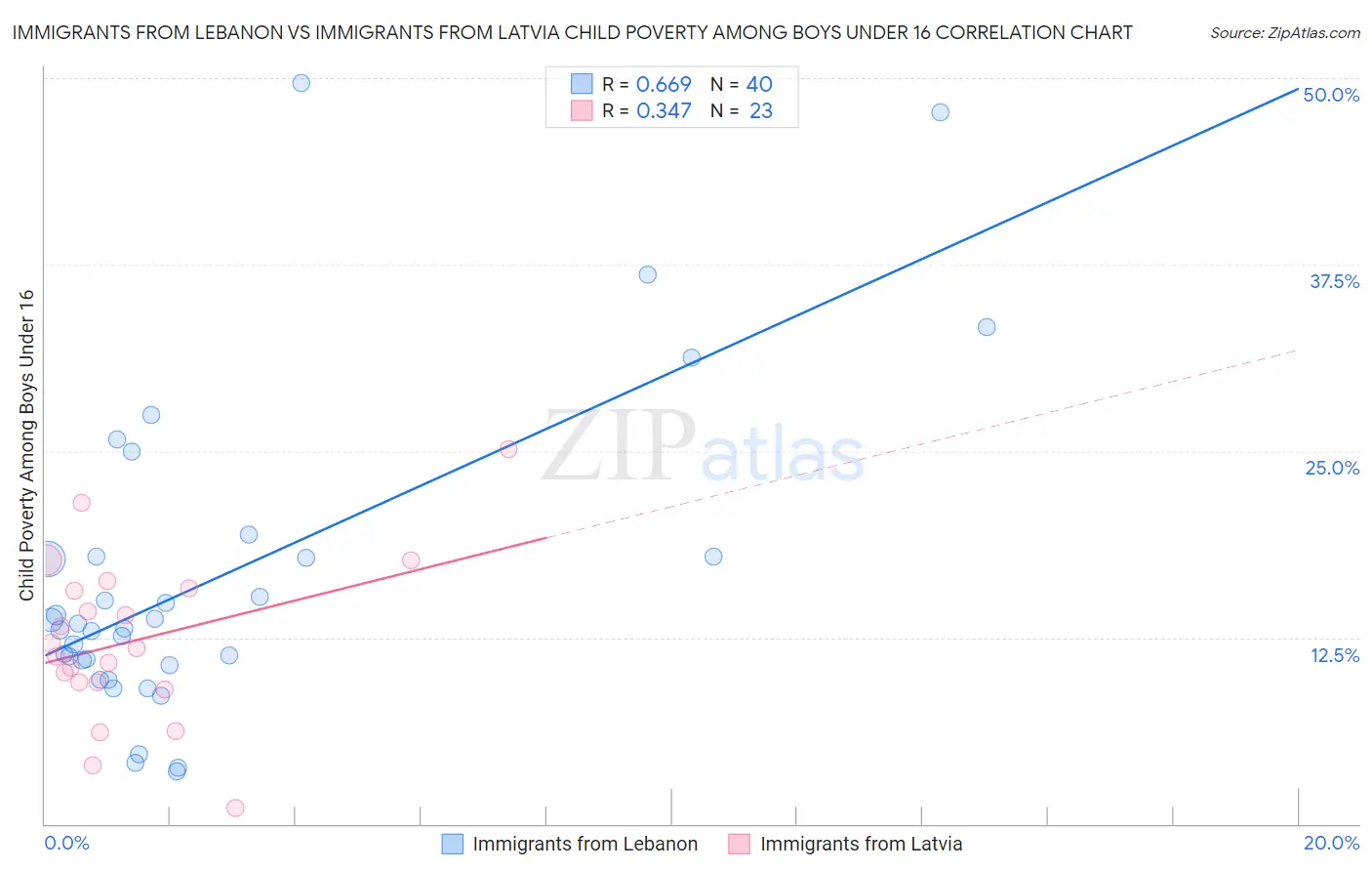 Immigrants from Lebanon vs Immigrants from Latvia Child Poverty Among Boys Under 16