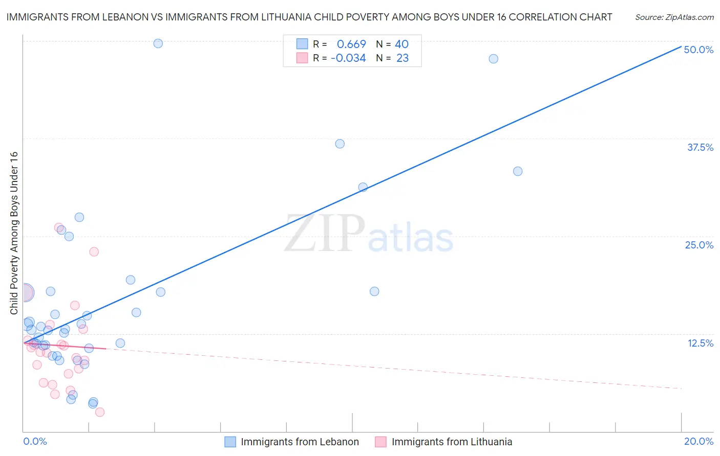 Immigrants from Lebanon vs Immigrants from Lithuania Child Poverty Among Boys Under 16
