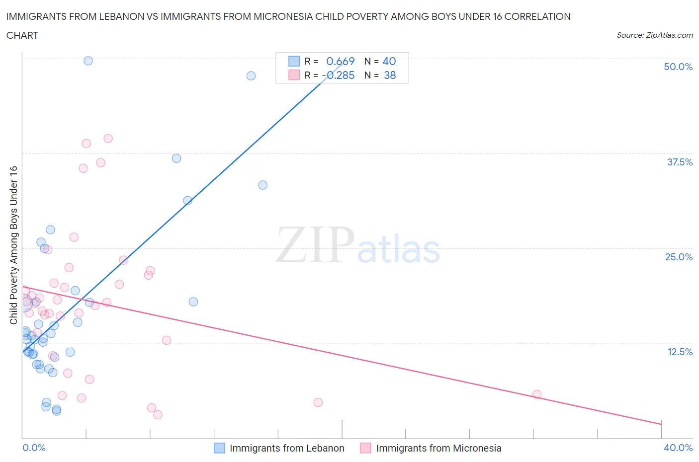 Immigrants from Lebanon vs Immigrants from Micronesia Child Poverty Among Boys Under 16