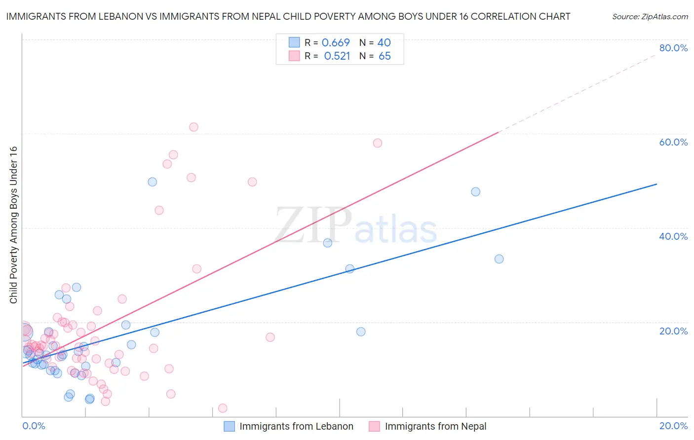 Immigrants from Lebanon vs Immigrants from Nepal Child Poverty Among Boys Under 16