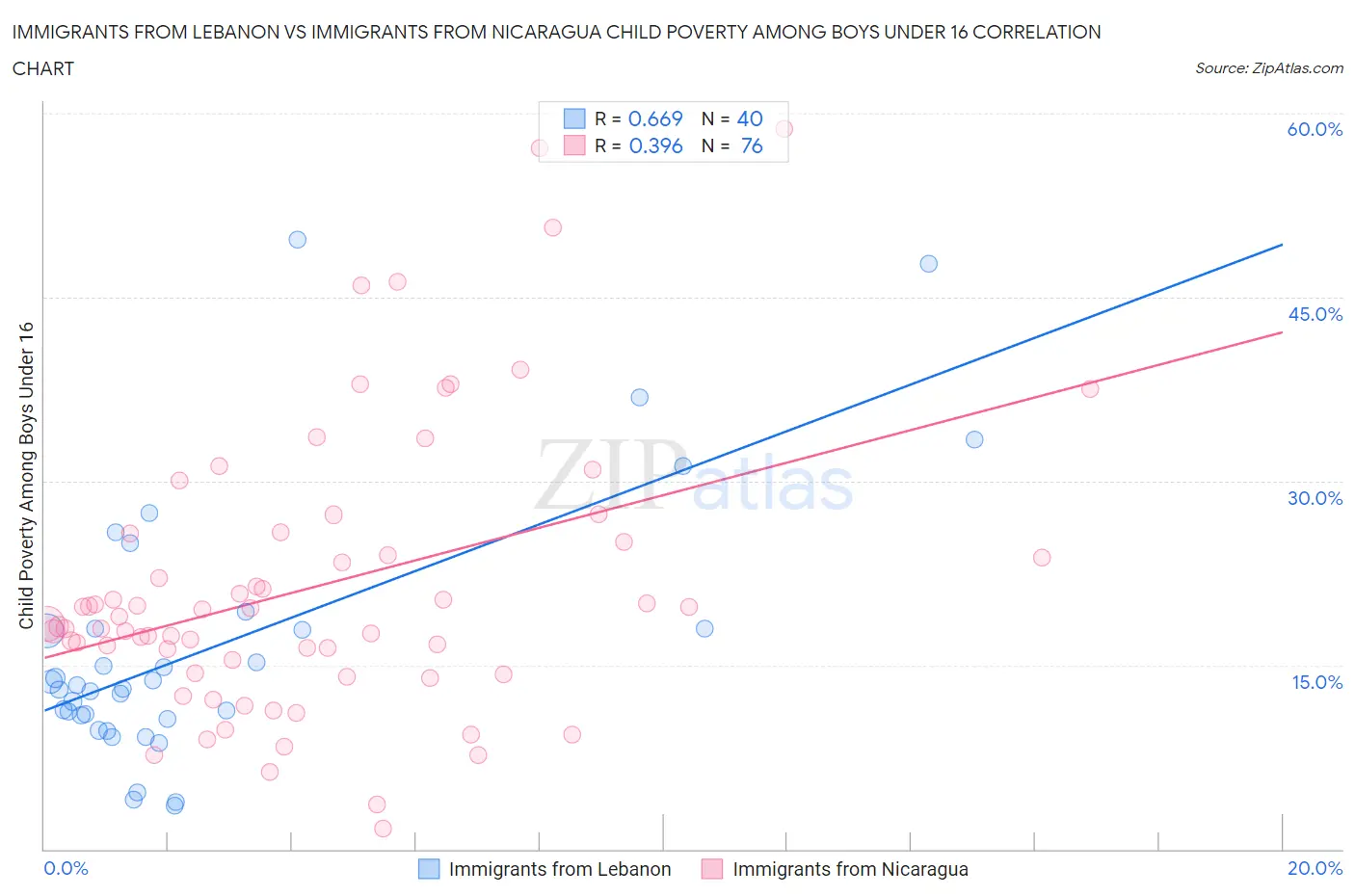 Immigrants from Lebanon vs Immigrants from Nicaragua Child Poverty Among Boys Under 16