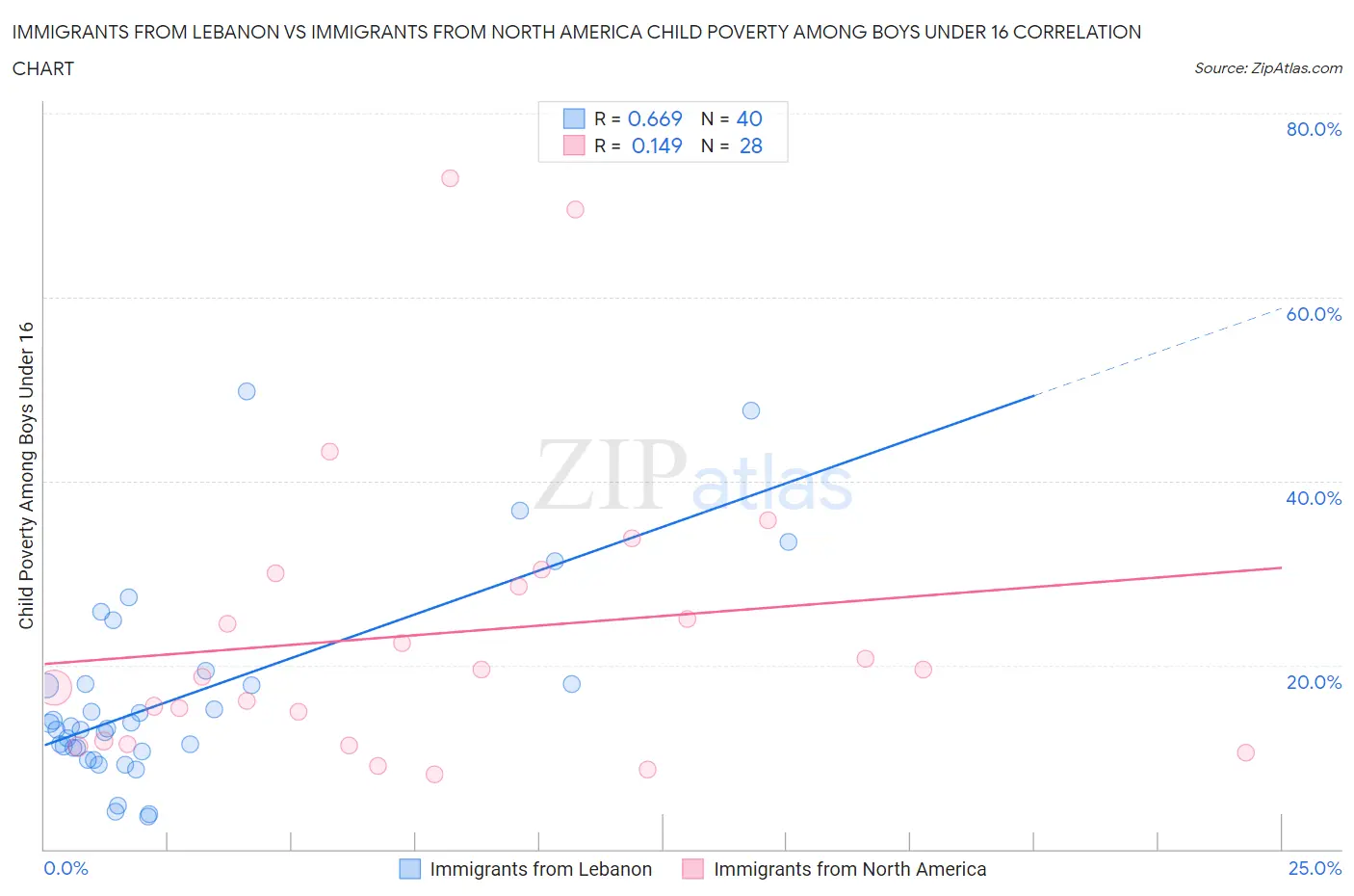 Immigrants from Lebanon vs Immigrants from North America Child Poverty Among Boys Under 16