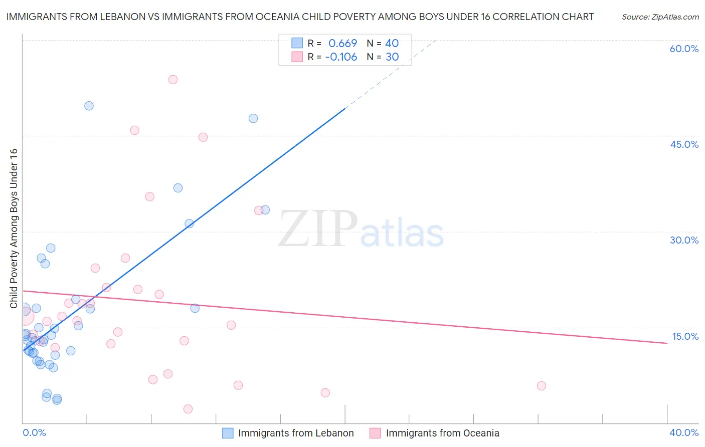 Immigrants from Lebanon vs Immigrants from Oceania Child Poverty Among Boys Under 16