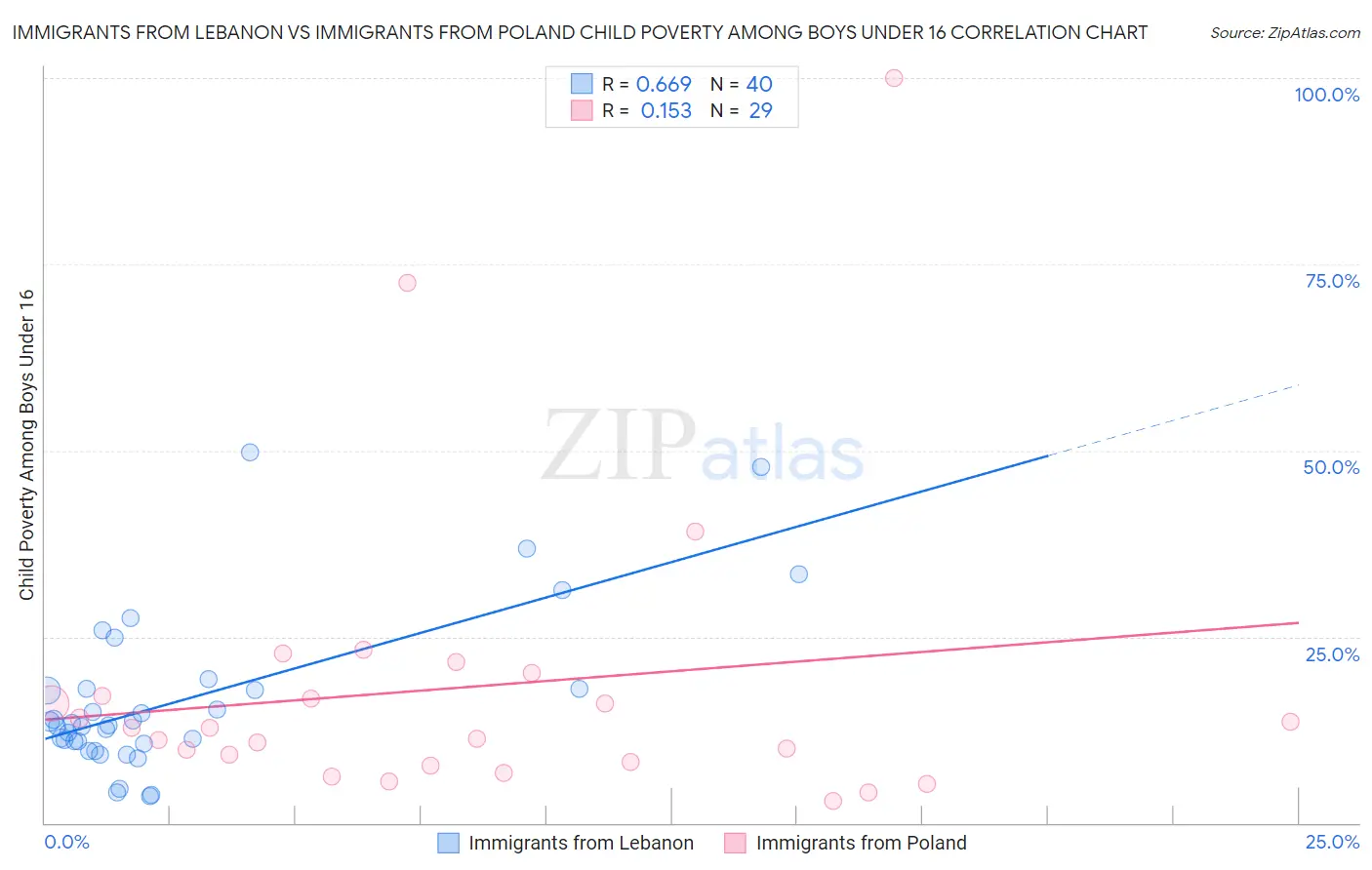 Immigrants from Lebanon vs Immigrants from Poland Child Poverty Among Boys Under 16