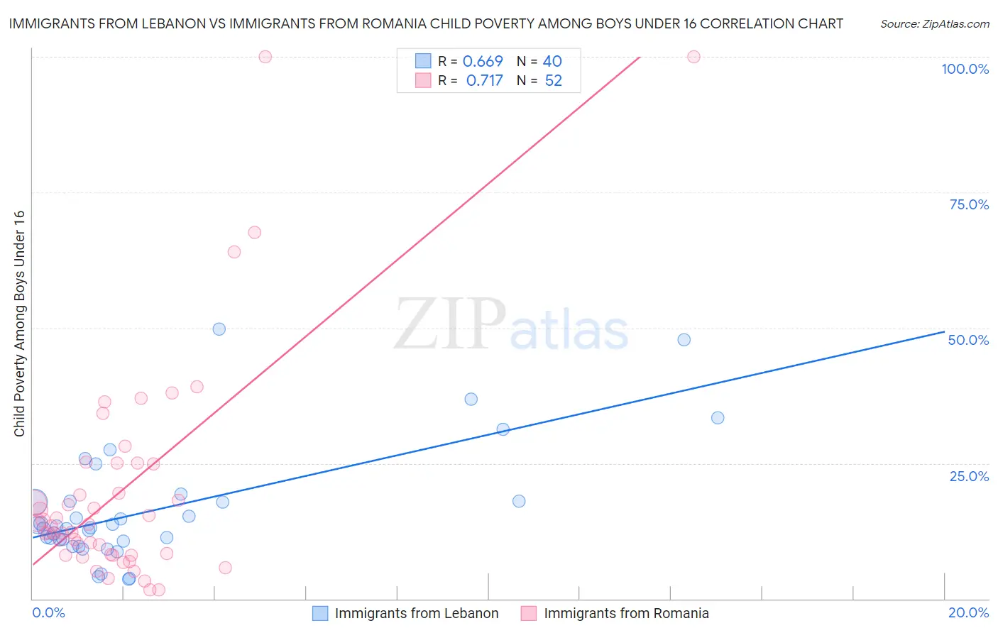 Immigrants from Lebanon vs Immigrants from Romania Child Poverty Among Boys Under 16