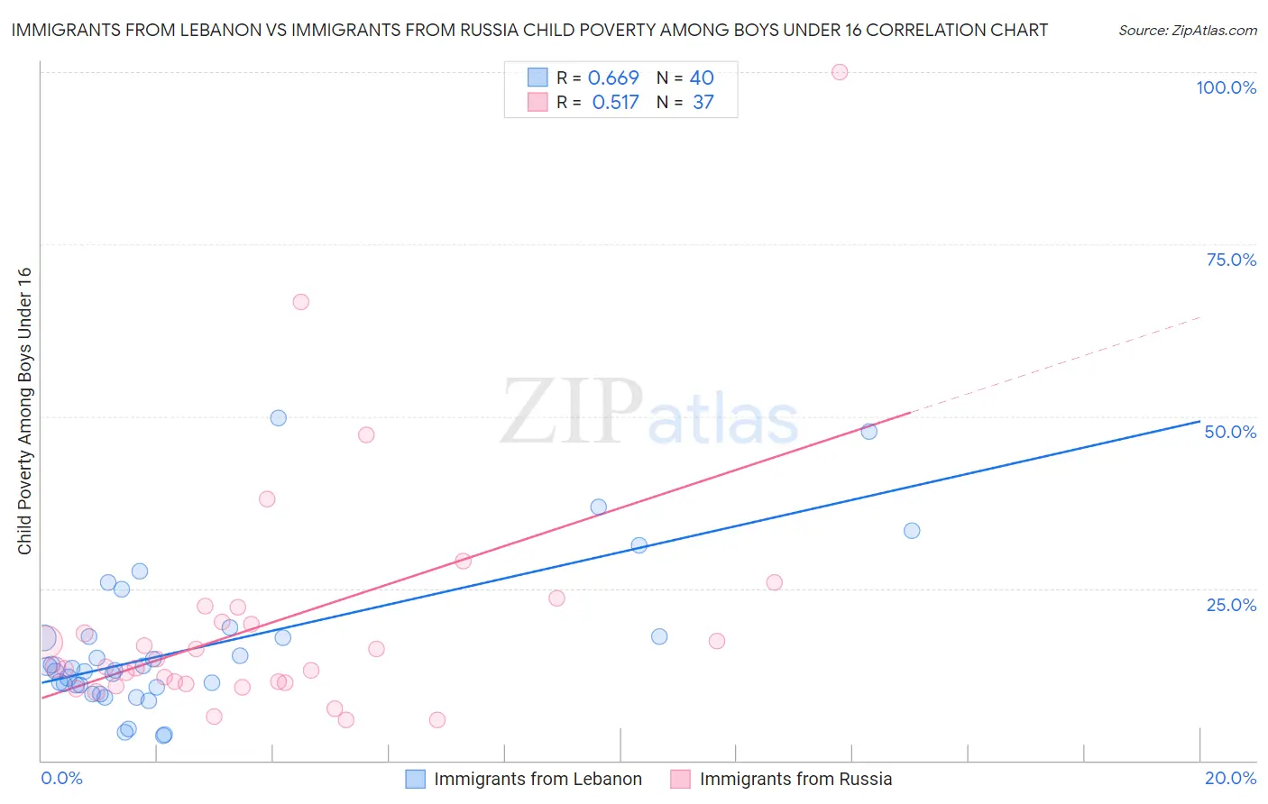 Immigrants from Lebanon vs Immigrants from Russia Child Poverty Among Boys Under 16
