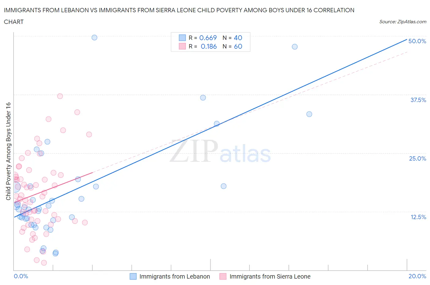 Immigrants from Lebanon vs Immigrants from Sierra Leone Child Poverty Among Boys Under 16