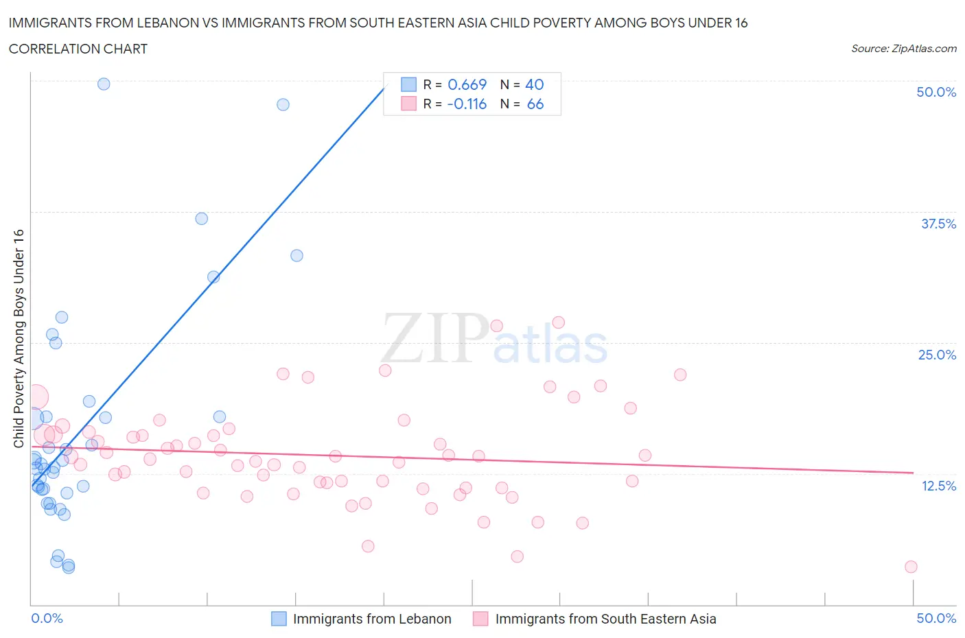 Immigrants from Lebanon vs Immigrants from South Eastern Asia Child Poverty Among Boys Under 16