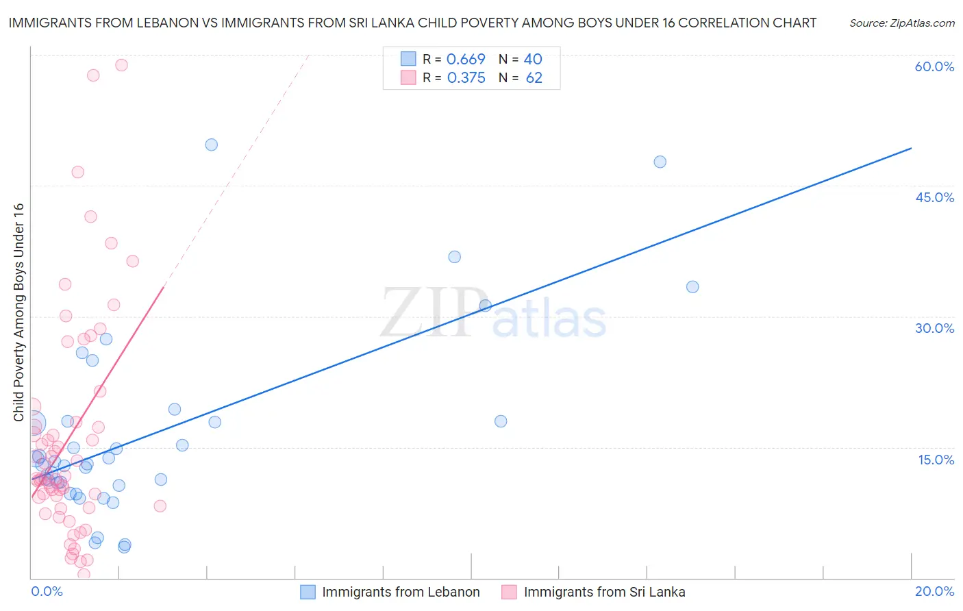 Immigrants from Lebanon vs Immigrants from Sri Lanka Child Poverty Among Boys Under 16