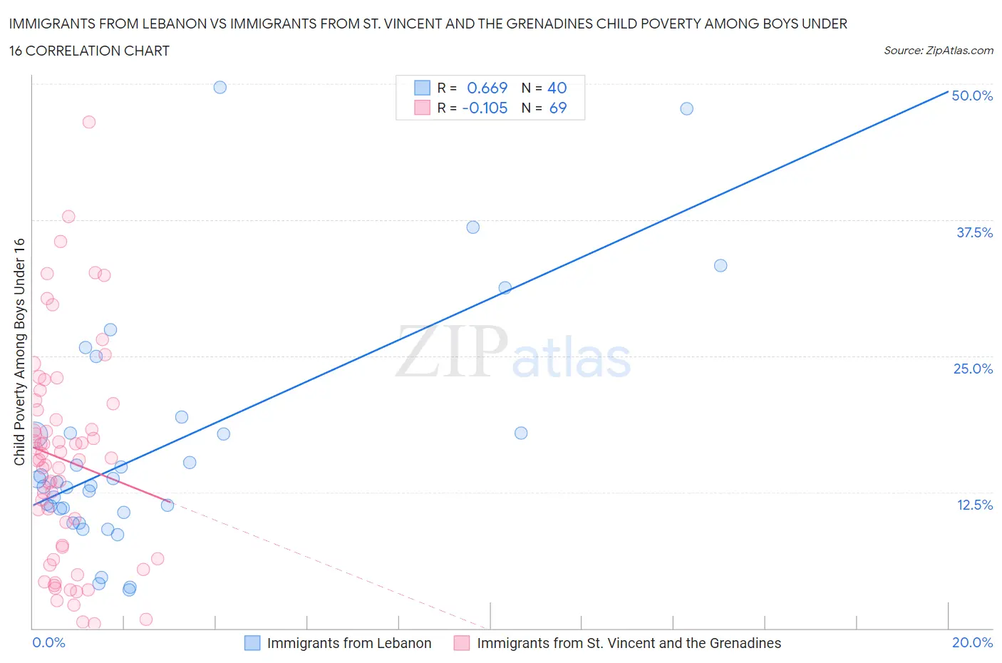 Immigrants from Lebanon vs Immigrants from St. Vincent and the Grenadines Child Poverty Among Boys Under 16