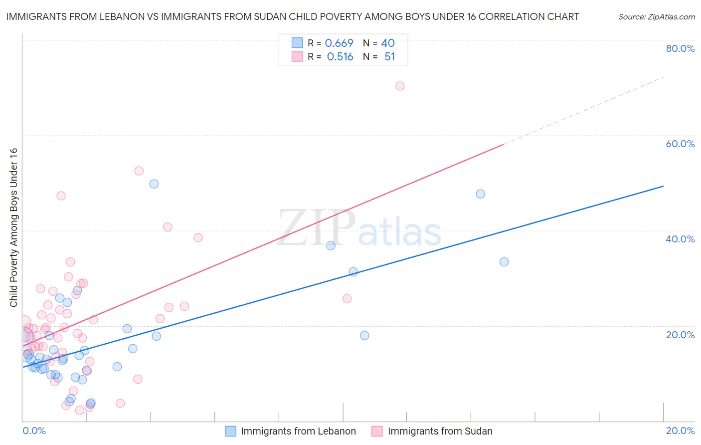 Immigrants from Lebanon vs Immigrants from Sudan Child Poverty Among Boys Under 16