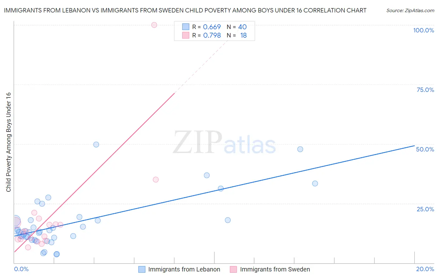 Immigrants from Lebanon vs Immigrants from Sweden Child Poverty Among Boys Under 16