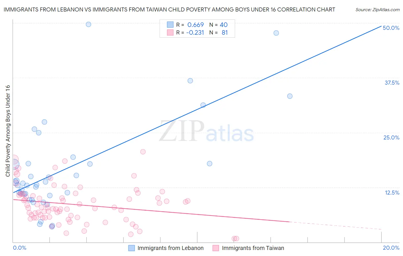 Immigrants from Lebanon vs Immigrants from Taiwan Child Poverty Among Boys Under 16