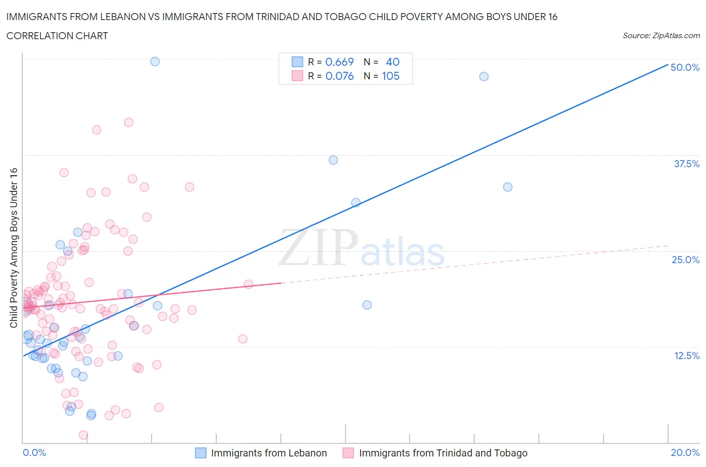 Immigrants from Lebanon vs Immigrants from Trinidad and Tobago Child Poverty Among Boys Under 16