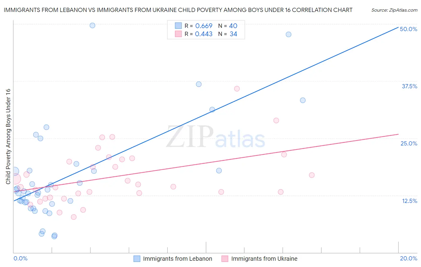 Immigrants from Lebanon vs Immigrants from Ukraine Child Poverty Among Boys Under 16