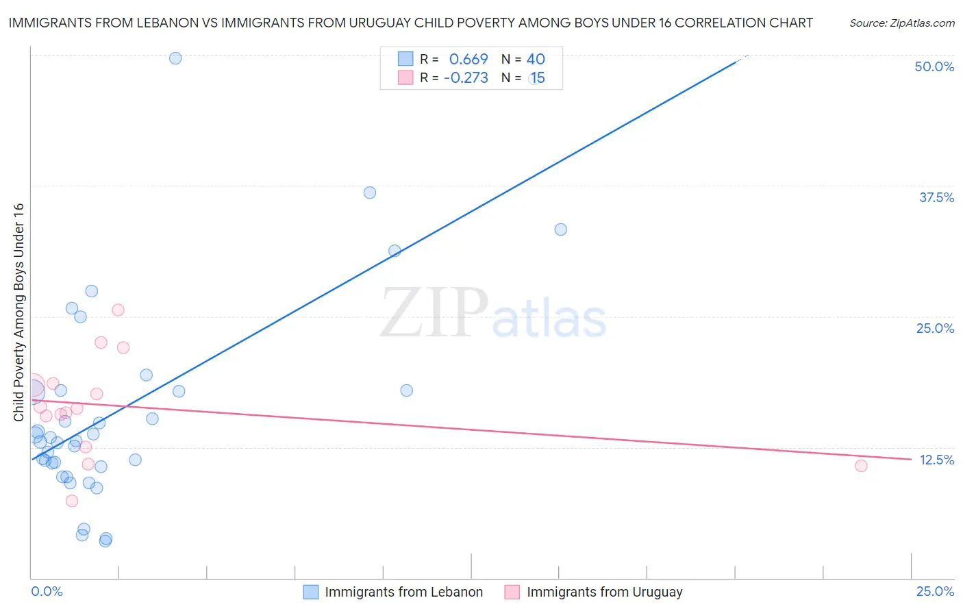Immigrants from Lebanon vs Immigrants from Uruguay Child Poverty Among Boys Under 16