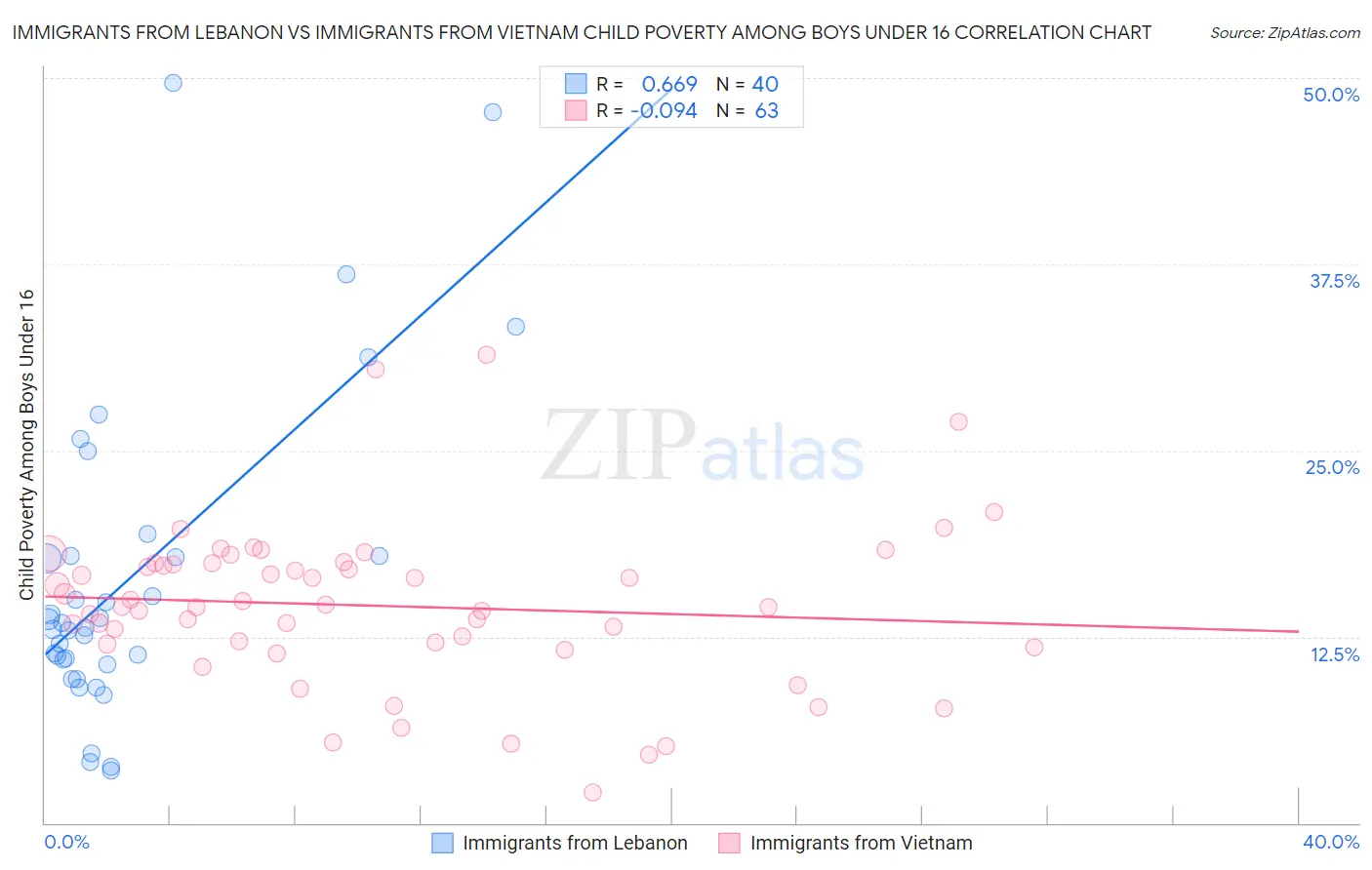 Immigrants from Lebanon vs Immigrants from Vietnam Child Poverty Among Boys Under 16