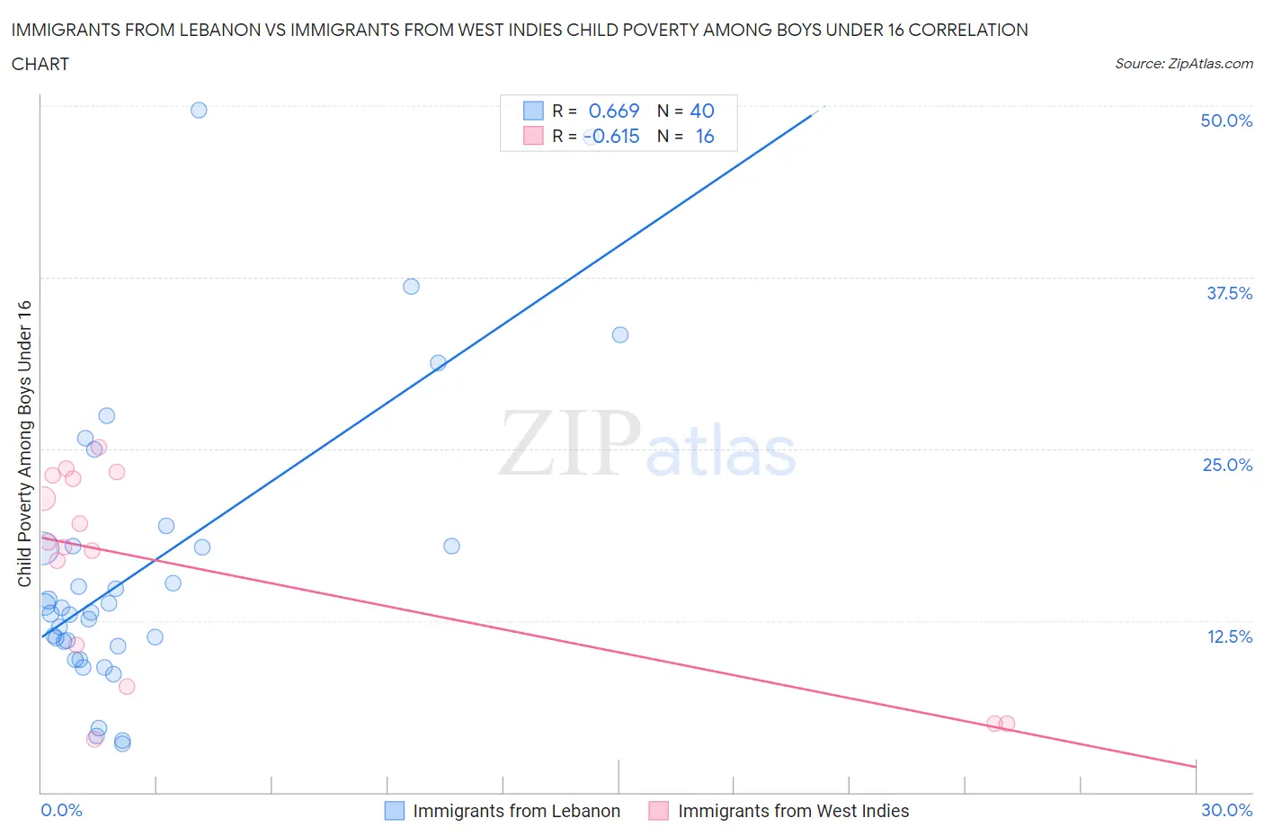 Immigrants from Lebanon vs Immigrants from West Indies Child Poverty Among Boys Under 16