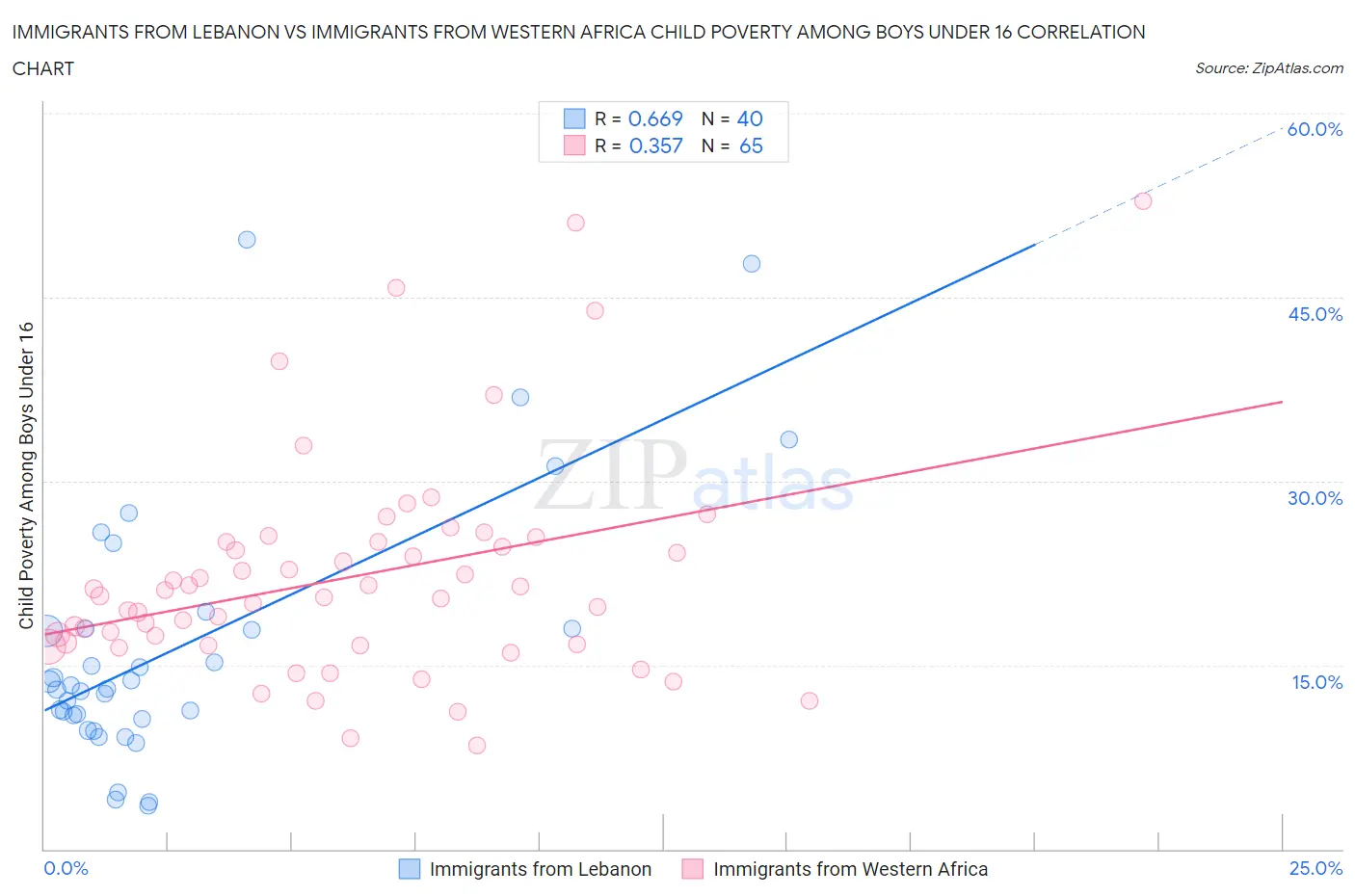 Immigrants from Lebanon vs Immigrants from Western Africa Child Poverty Among Boys Under 16