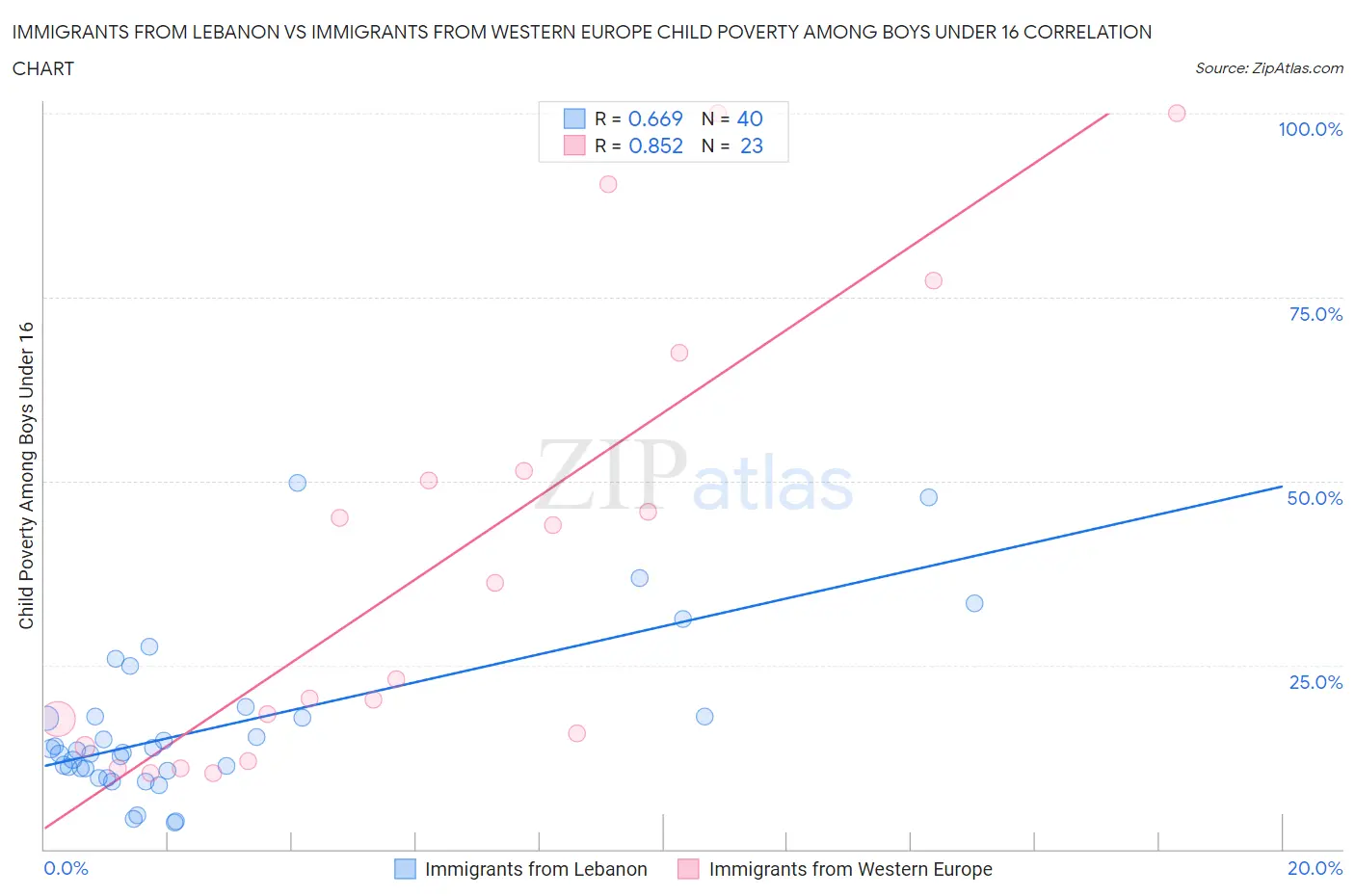 Immigrants from Lebanon vs Immigrants from Western Europe Child Poverty Among Boys Under 16