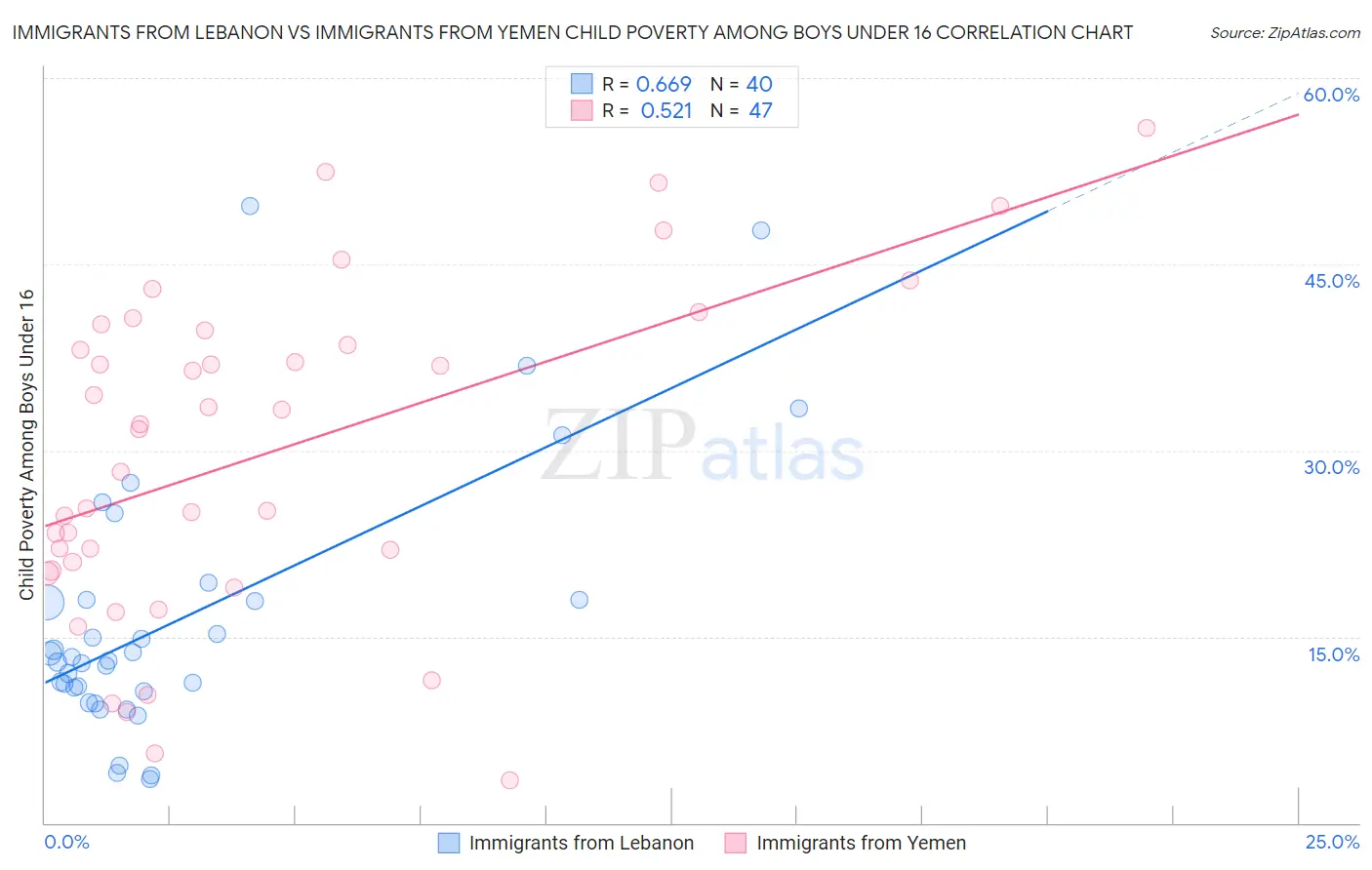 Immigrants from Lebanon vs Immigrants from Yemen Child Poverty Among Boys Under 16
