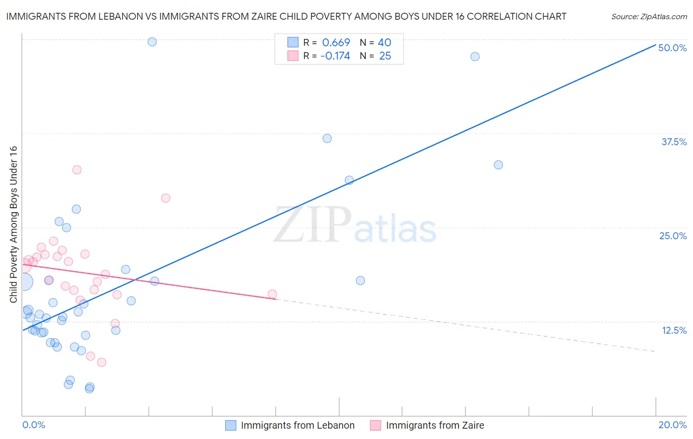 Immigrants from Lebanon vs Immigrants from Zaire Child Poverty Among Boys Under 16